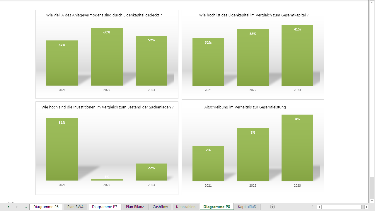 Diagramm: Bilanzanalyse im Rahmen einer Unternehmensplanung