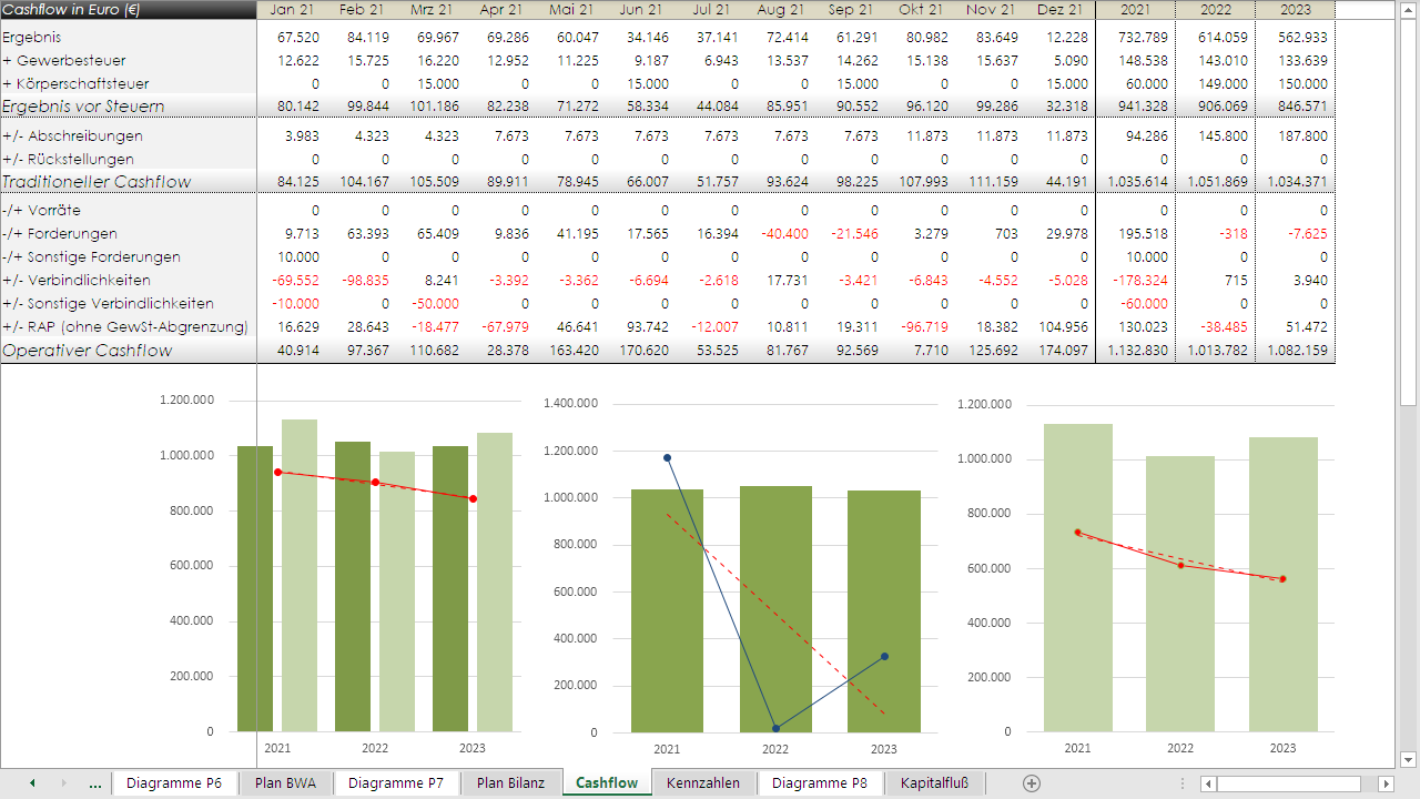 Cashflow: Muster im Rahmen einer umfassenden Unternehmensplanung